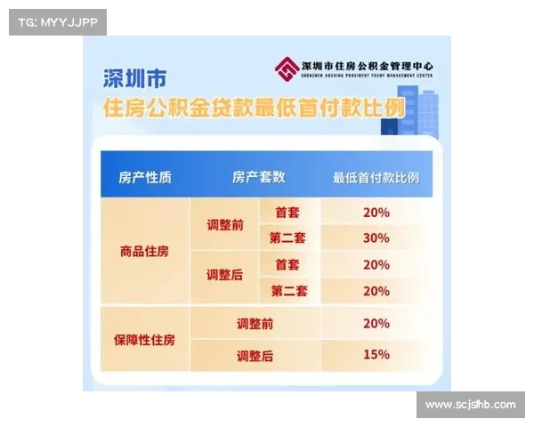 公积金降至!楼市新机遇,职工福利大提升(住房公积金下调了公司补助多少) 公积金降至!楼市新机遇,职工福利大提升(住房公积金下调了公司补助多少)